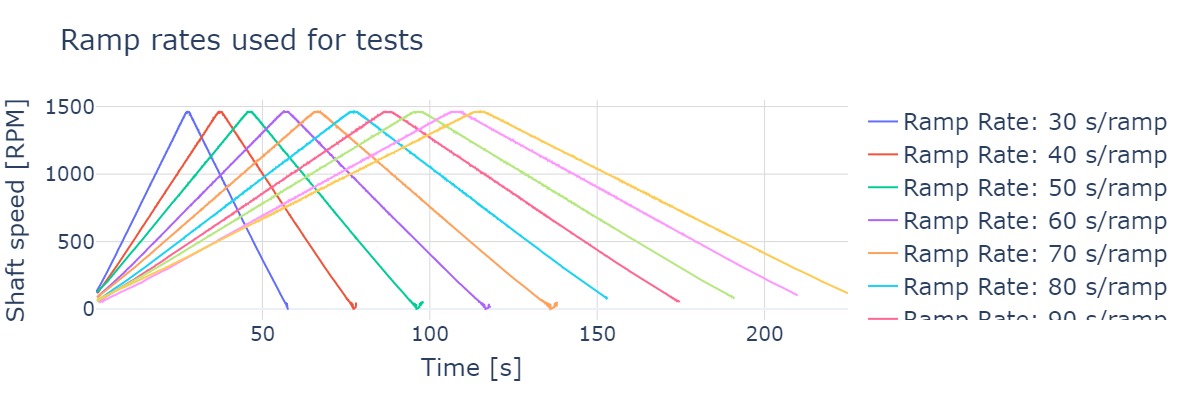 Ramp rates