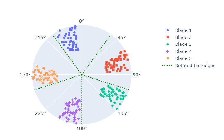 Rotated bin allocation