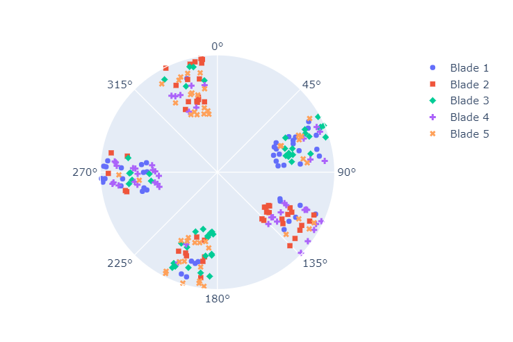 Sequential allocation