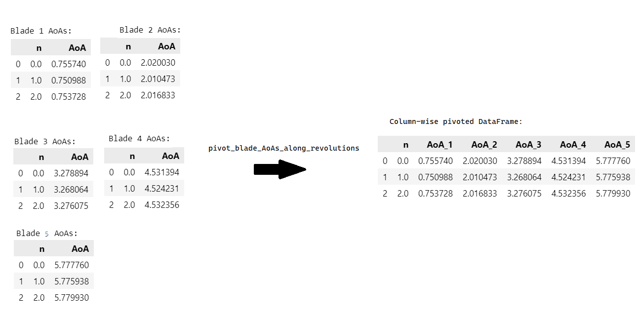 List of Blade AoAs to column-wise Probe AoA DataFrame