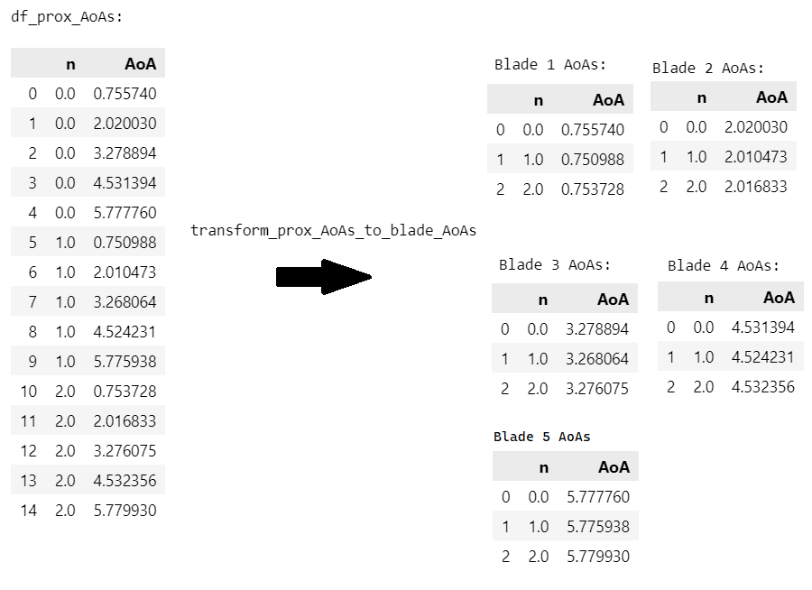 Probe AoAs vector to list of Blade AoAs